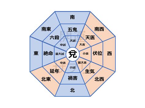 個人風水|個人個人の吉凶方位（本命卦）とは？